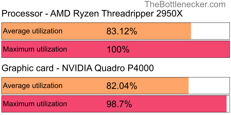 Utilization chart of AMD Ryzen Threadripper 2950X and NVIDIA Quadro P4000 inSuperHot with 800 × 600 and 1 monitor