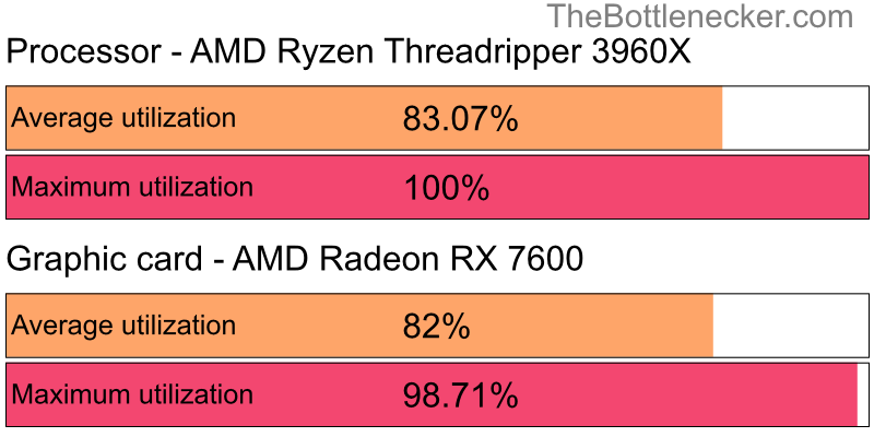 Utilization chart of AMD Ryzen Threadripper 3960X and AMD Radeon RX 7600 inNBA 2K17 with 800 × 600 and 1 monitor