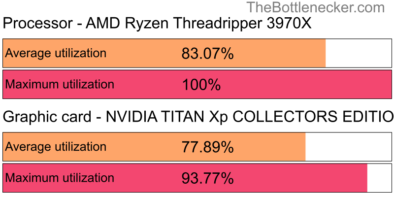 Utilization chart of AMD Ryzen Threadripper 3970X and NVIDIA TITAN Xp COLLECTORS EDITION in General Tasks with 800 × 600 and 1 monitor