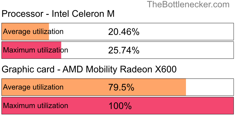 Utilization chart of Intel Celeron M and AMD Mobility Radeon X600 in General Tasks with 800 × 600 and 1 monitor