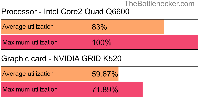 Utilization chart of Intel Core2 Quad Q6600 and NVIDIA GRID K520 in General Tasks with 800 × 600 and 1 monitor