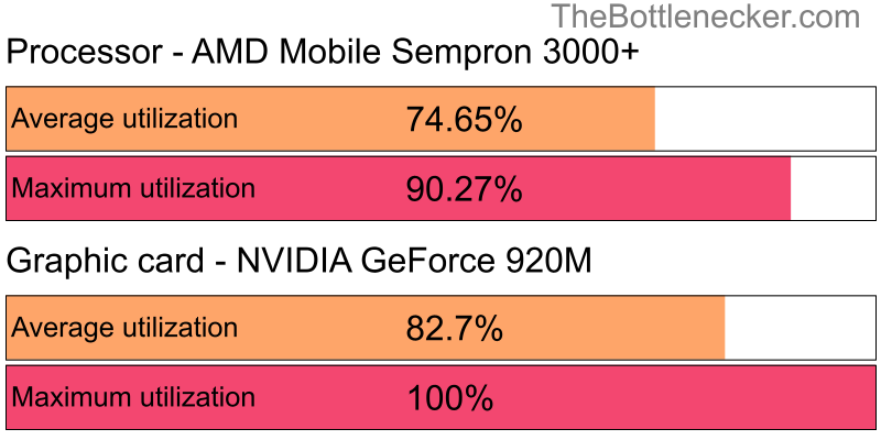 Utilization chart of AMD Mobile Sempron 3000+ and NVIDIA GeForce 920M in7 Days to Die with 800 × 600 and 1 monitor