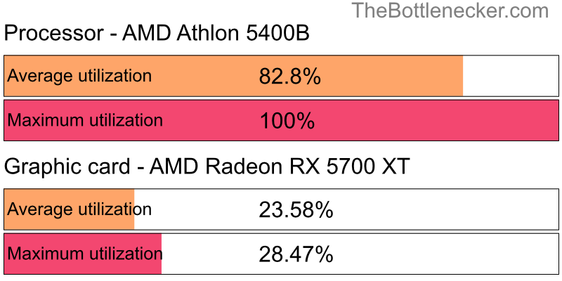 Utilization chart of AMD Athlon 5400B and AMD Radeon RX 5700 XT inGrid 2 with 10240 × 4320 and 1 monitor