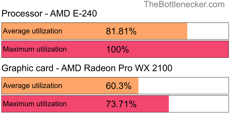 Utilization chart of AMD E-240 and AMD Radeon Pro WX 2100 in7 Days to Die with 10240 × 4320 and 1 monitor