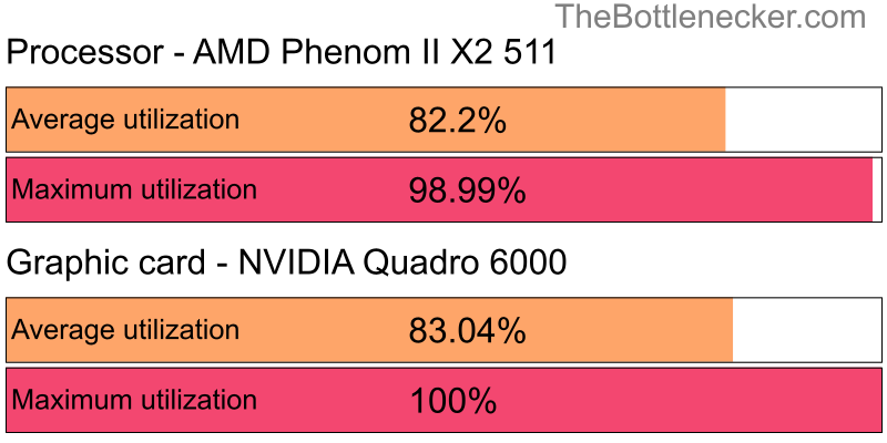 Utilization chart of AMD Phenom II X2 511 and NVIDIA Quadro 6000 inBlack Desert with 10240 × 4320 and 1 monitor