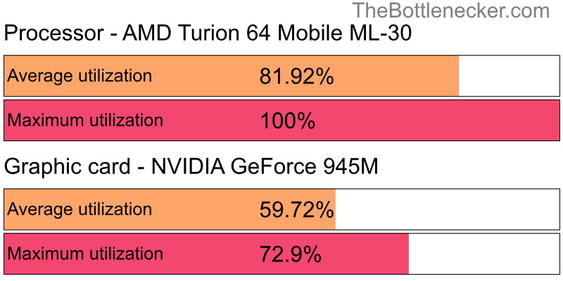 Utilization chart of AMD Turion 64 Mobile ML-30 and NVIDIA GeForce 945M inSquad with 10240 × 4320 and 1 monitor