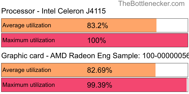 Utilization chart of Intel Celeron J4115 and AMD Radeon Eng Sample: 100-000000560-40_Y inBattlefield 4 with 10240 × 4320 and 1 monitor