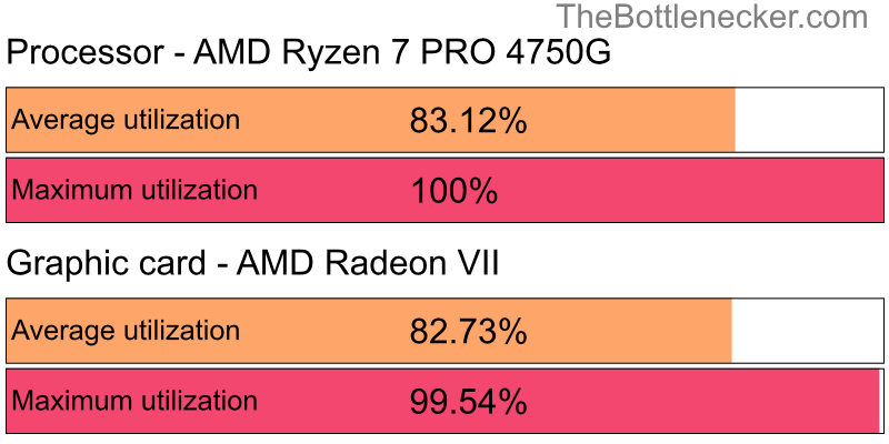 Utilization chart of AMD Ryzen 7 PRO 4750G and AMD Radeon VII in Processor Intense Tasks with 10240 × 4320 and 1 monitor