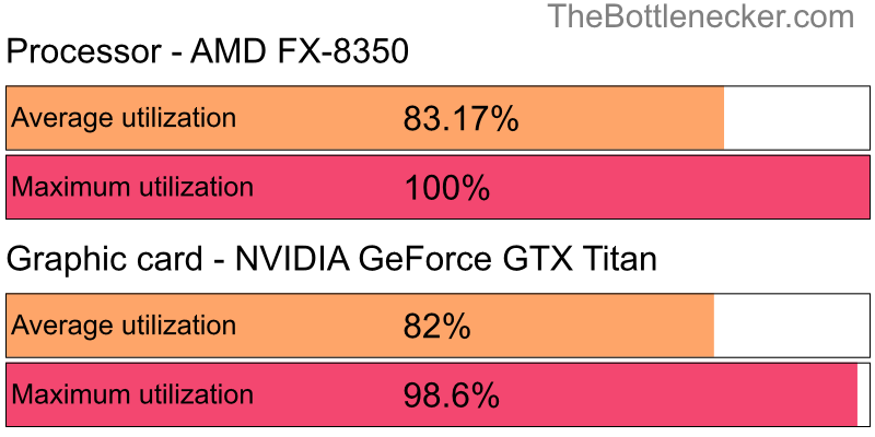 Utilization chart of AMD FX-8350 and NVIDIA GeForce GTX Titan in Processor Intense Tasks with 10240 × 4320 and 1 monitor