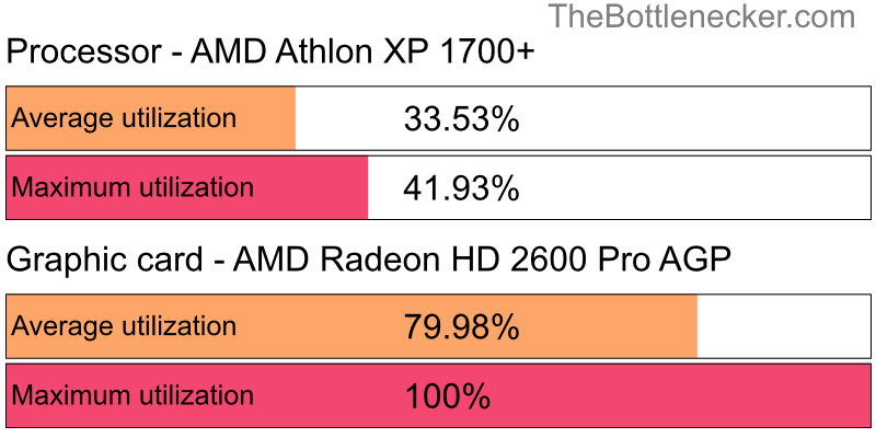 Utilization chart of AMD Athlon XP 1700+ and AMD Radeon HD 2600 Pro AGP in Processor Intense Tasks with 1024 × 768 and 1 monitor