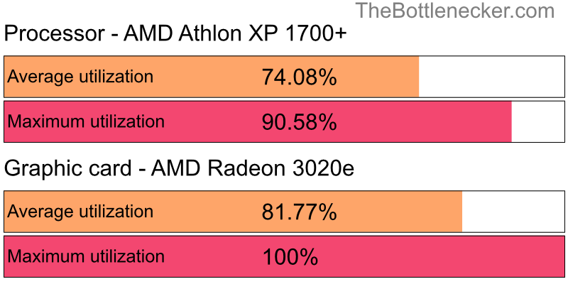 Utilization chart of AMD Athlon XP 1700+ and AMD Radeon 3020e in Processor Intense Tasks with 1024 × 768 and 1 monitor