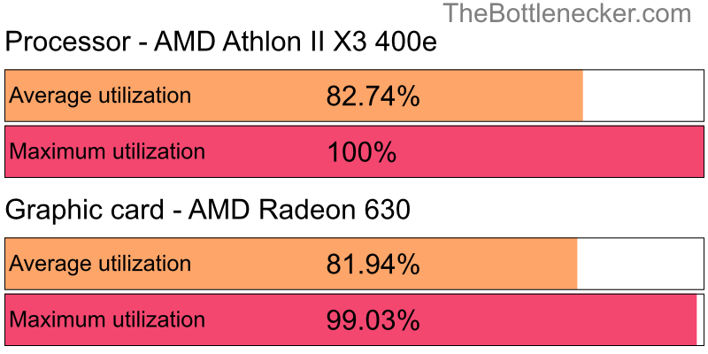 Utilization chart of AMD Athlon II X3 400e and AMD Radeon 630 inStellaris with 1024 × 768 and 1 monitor