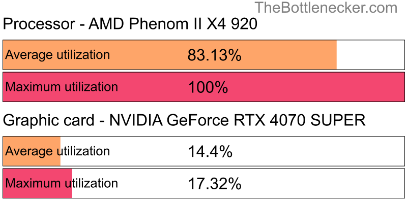 Utilization chart of AMD Phenom II X4 920 and NVIDIA GeForce RTX 4070 SUPER in Processor Intense Tasks with 1024 × 768 and 1 monitor