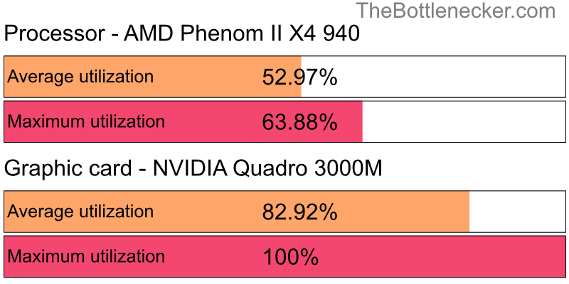 Utilization chart of AMD Phenom II X4 940 and NVIDIA Quadro 3000M inCall of Duty: Modern Warfare 2 with 1024 × 768 and 1 monitor