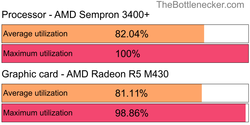 Utilization chart of AMD Sempron 3400+ and AMD Radeon R5 M430 in Processor Intense Tasks with 1024 × 768 and 1 monitor