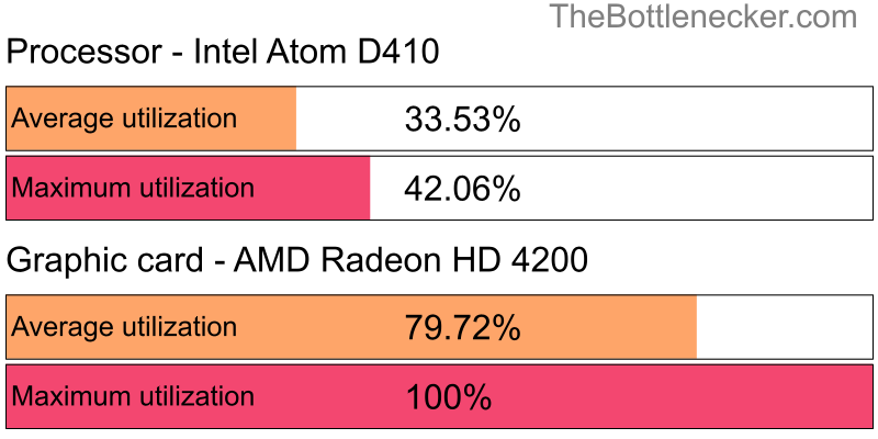 Utilization chart of Intel Atom D410 and AMD Radeon HD 4200 in7 Days to Die with 1024 × 768 and 1 monitor