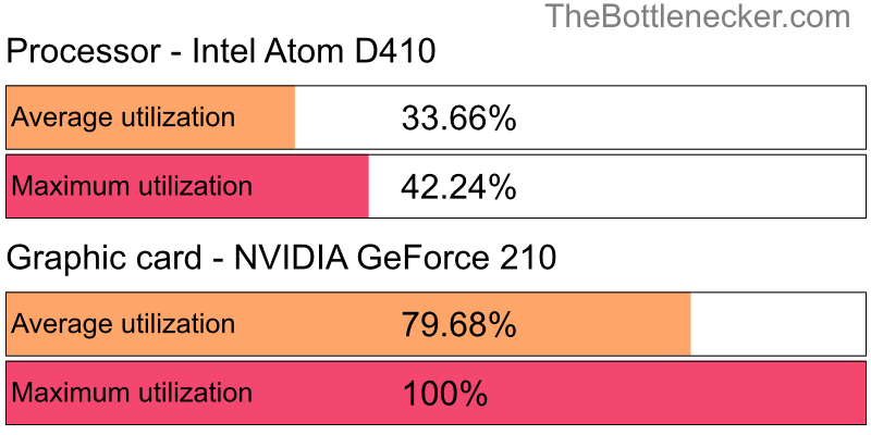 Utilization chart of Intel Atom D410 and NVIDIA GeForce 210 in Processor Intense Tasks with 1024 × 768 and 1 monitor