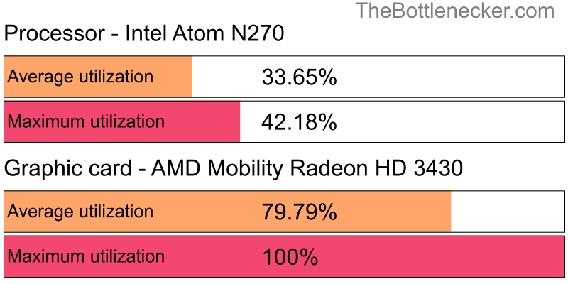 Utilization chart of Intel Atom N270 and AMD Mobility Radeon HD 3430 in7 Days to Die with 1024 × 768 and 1 monitor