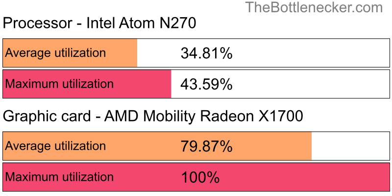 Utilization chart of Intel Atom N270 and AMD Mobility Radeon X1700 in Processor Intense Tasks with 1024 × 768 and 1 monitor