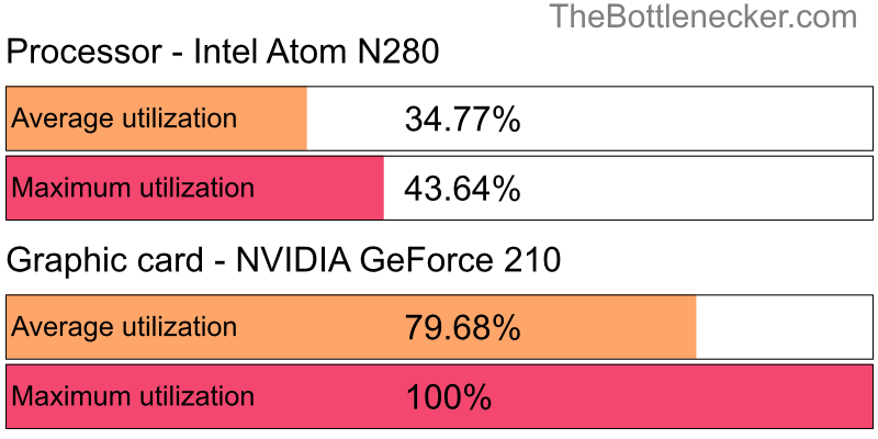 Utilization chart of Intel Atom N280 and NVIDIA GeForce 210 in7 Days to Die with 1024 × 768 and 1 monitor