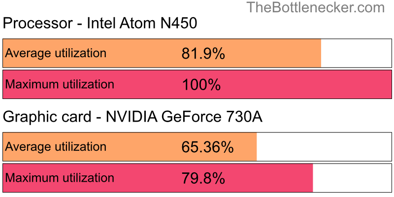 Utilization chart of Intel Atom N450 and NVIDIA GeForce 730A in7 Days to Die with 1024 × 768 and 1 monitor