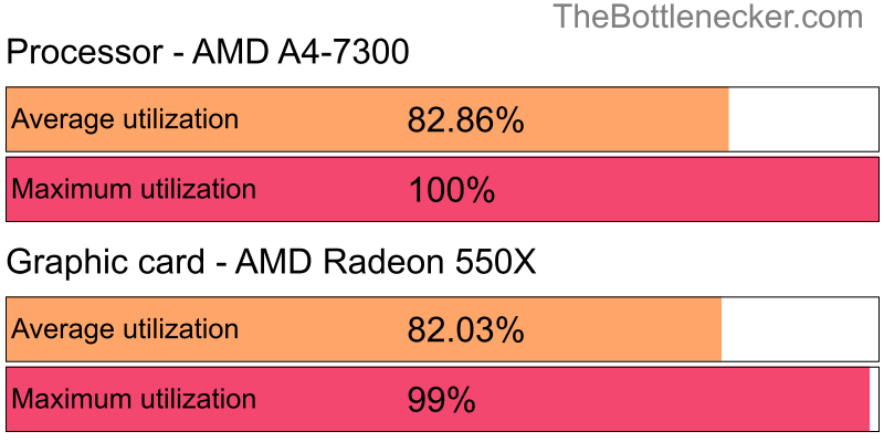 Utilization chart of AMD A4-7300 and AMD Radeon 550X in Processor Intense Tasks with 1024 × 768 and 1 monitor