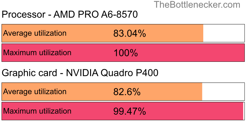 Utilization chart of AMD PRO A6-8570 and NVIDIA Quadro P400 inForza Horizon 3 with 1024 × 768 and 1 monitor