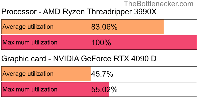 Utilization chart of AMD Ryzen Threadripper 3990X and NVIDIA GeForce RTX 4090 D in Processor Intense Tasks with 1024 × 768 and 1 monitor