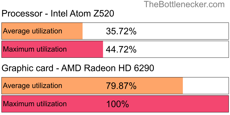 Utilization chart of Intel Atom Z520 and AMD Radeon HD 6290 in Processor Intense Tasks with 1024 × 768 and 1 monitor