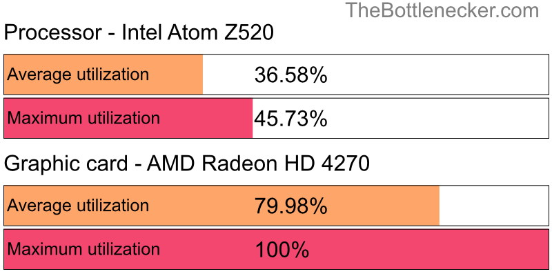 Utilization chart of Intel Atom Z520 and AMD Radeon HD 4270 in Processor Intense Tasks with 1024 × 768 and 1 monitor