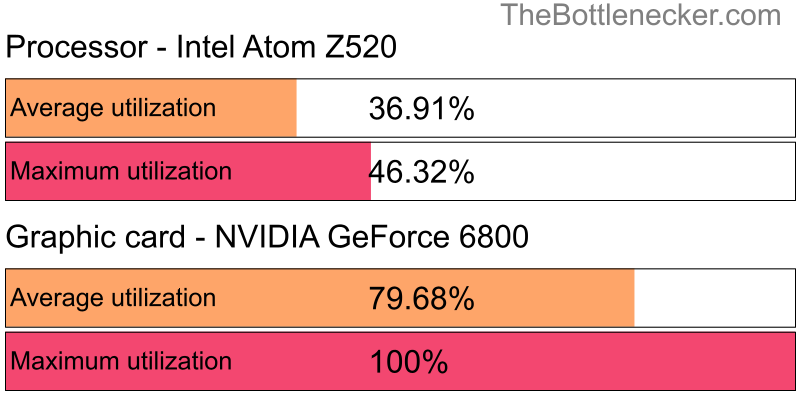 Utilization chart of Intel Atom Z520 and NVIDIA GeForce 6800 in7 Days to Die with 1024 × 768 and 1 monitor