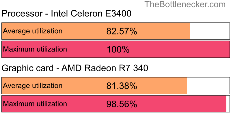 Utilization chart of Intel Celeron E3400 and AMD Radeon R7 340 in Processor Intense Tasks with 1024 × 768 and 1 monitor