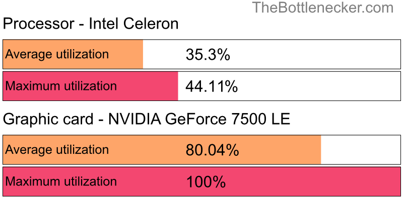 Utilization chart of Intel Celeron and NVIDIA GeForce 7500 LE in7 Days to Die with 1024 × 768 and 1 monitor