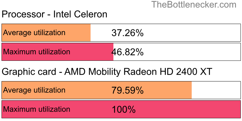 Utilization chart of Intel Celeron and AMD Mobility Radeon HD 2400 XT in Processor Intense Tasks with 1024 × 768 and 1 monitor