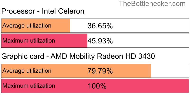 Utilization chart of Intel Celeron and AMD Mobility Radeon HD 3430 in Processor Intense Tasks with 1024 × 768 and 1 monitor