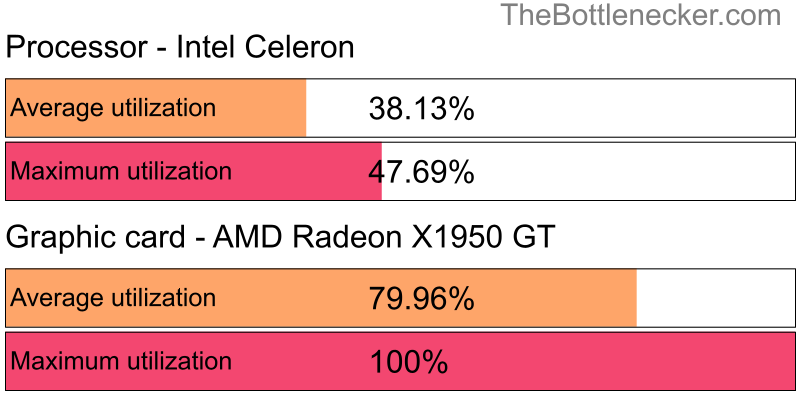 Utilization chart of Intel Celeron and AMD Radeon X1950 GT in7 Days to Die with 1024 × 768 and 1 monitor