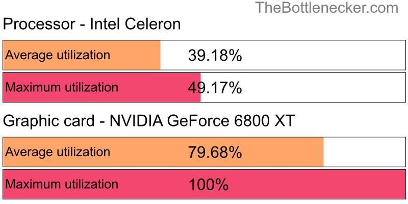 Utilization chart of Intel Celeron and NVIDIA GeForce 6800 XT in7 Days to Die with 1024 × 768 and 1 monitor