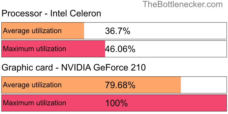 Utilization chart of Intel Celeron and NVIDIA GeForce 210 in Processor Intense Tasks with 1024 × 768 and 1 monitor