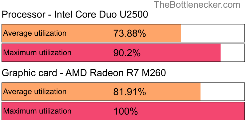 Utilization chart of Intel Core Duo U2500 and AMD Radeon R7 M260 in Processor Intense Tasks with 1024 × 768 and 1 monitor