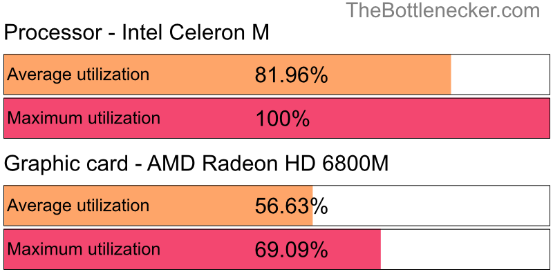 Utilization chart of Intel Celeron M and AMD Radeon HD 6800M in7 Days to Die with 1024 × 768 and 1 monitor