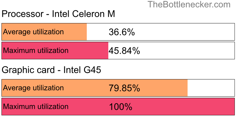 Utilization chart of Intel Celeron M and Intel G45 in Processor Intense Tasks with 1024 × 768 and 1 monitor