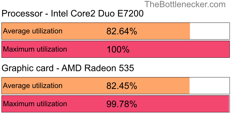 Utilization chart of Intel Core2 Duo E7200 and AMD Radeon 535 inTotal War: Rome II with 1024 × 768 and 1 monitor