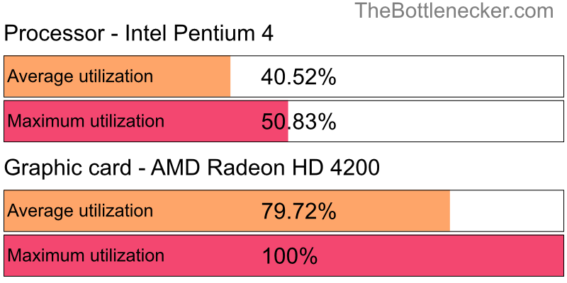 Utilization chart of Intel Pentium 4 and AMD Radeon HD 4200 in7 Days to Die with 1024 × 768 and 1 monitor