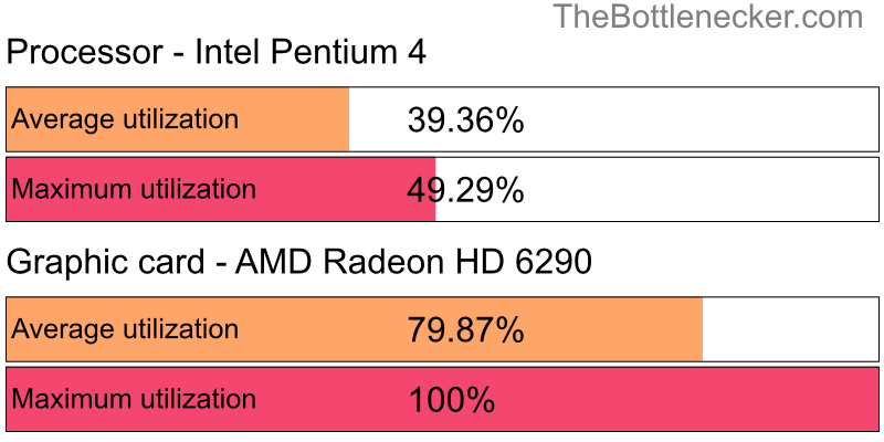 Utilization chart of Intel Pentium 4 and AMD Radeon HD 6290 in7 Days to Die with 1024 × 768 and 1 monitor