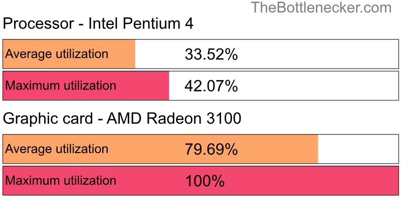 Utilization chart of Intel Pentium 4 and AMD Radeon 3100 in Processor Intense Tasks with 1024 × 768 and 1 monitor