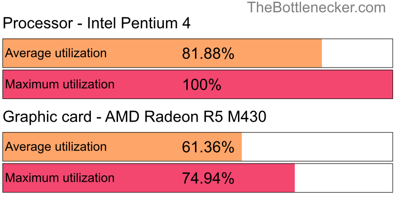 Utilization chart of Intel Pentium 4 and AMD Radeon R5 M430 in7 Days to Die with 1024 × 768 and 1 monitor