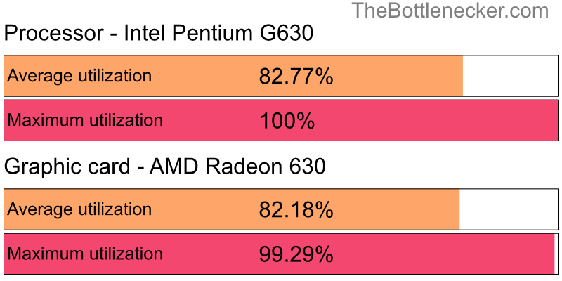 Utilization chart of Intel Pentium G630 and AMD Radeon 630 inHitman: Absolution with 1024 × 768 and 1 monitor