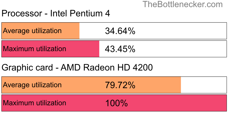 Utilization chart of Intel Pentium 4 and AMD Radeon HD 4200 in7 Days to Die with 1024 × 768 and 1 monitor