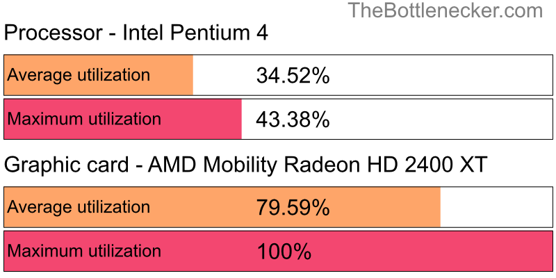 Utilization chart of Intel Pentium 4 and AMD Mobility Radeon HD 2400 XT in Processor Intense Tasks with 1024 × 768 and 1 monitor