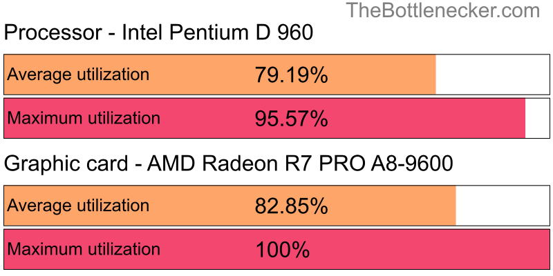 Utilization chart of Intel Pentium D 960 and AMD Radeon R7 PRO A8-9600 inAlien: Isolation with 1024 × 768 and 1 monitor